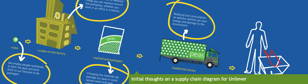 Initial thoughts on a supply chain diagram for Unilever