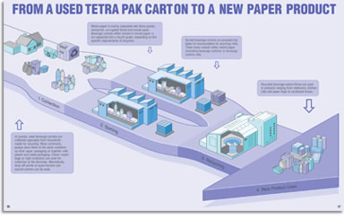 Tetra Pak recycling brochure - from a used Tetra Pak carton to a recycled product