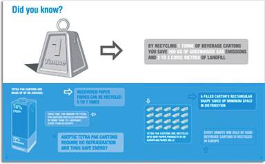 Tetra Pak recycling brochure - facts about recycling